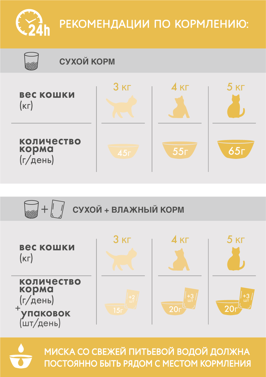 Perfect Fit корм для взрослых кошек всех пород, чувствительное пищеварение, индейка / 10 кг