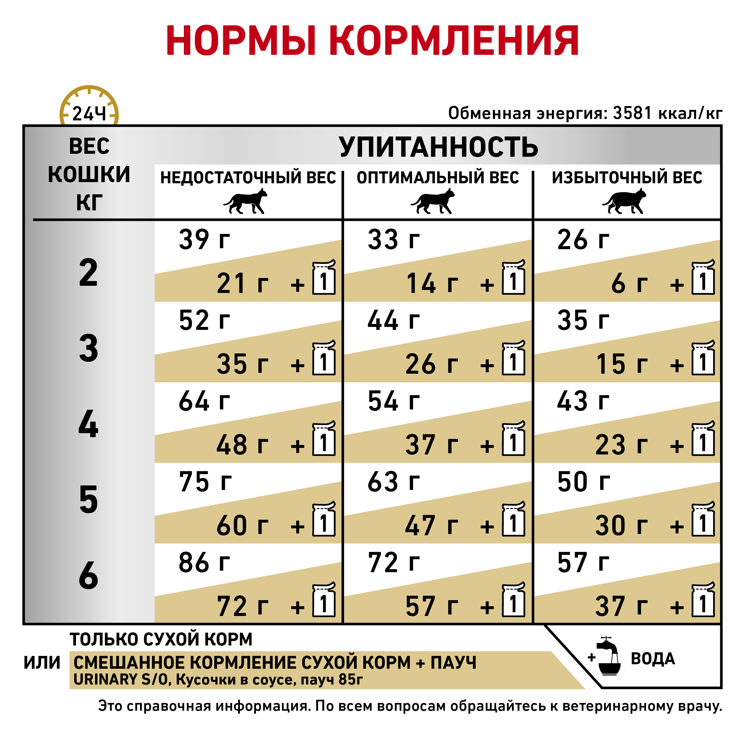 Лечебный корм для кошек и котов купить с доставкой | Интернет-зоомагазин  PetFood.ru